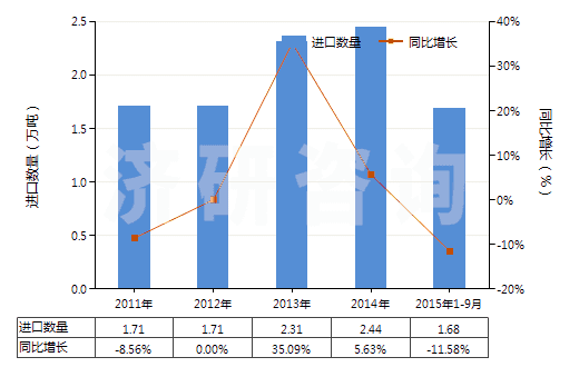 2011-2015年9月中國其他礦物油用的配制添加劑(抗氧劑、防膠劑、粘度改良劑、防腐劑及其他配制添加劑)(HS38119000)進口量及增速統(tǒng)計
